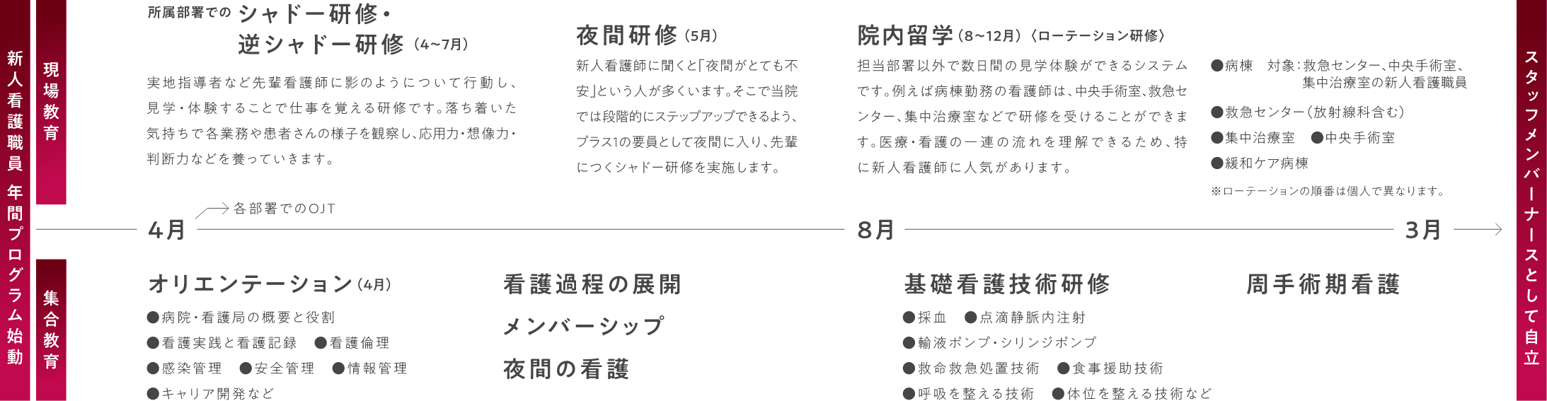 新入看護職員 年間プログラム始動 新入看護職員 年間プログラム始動