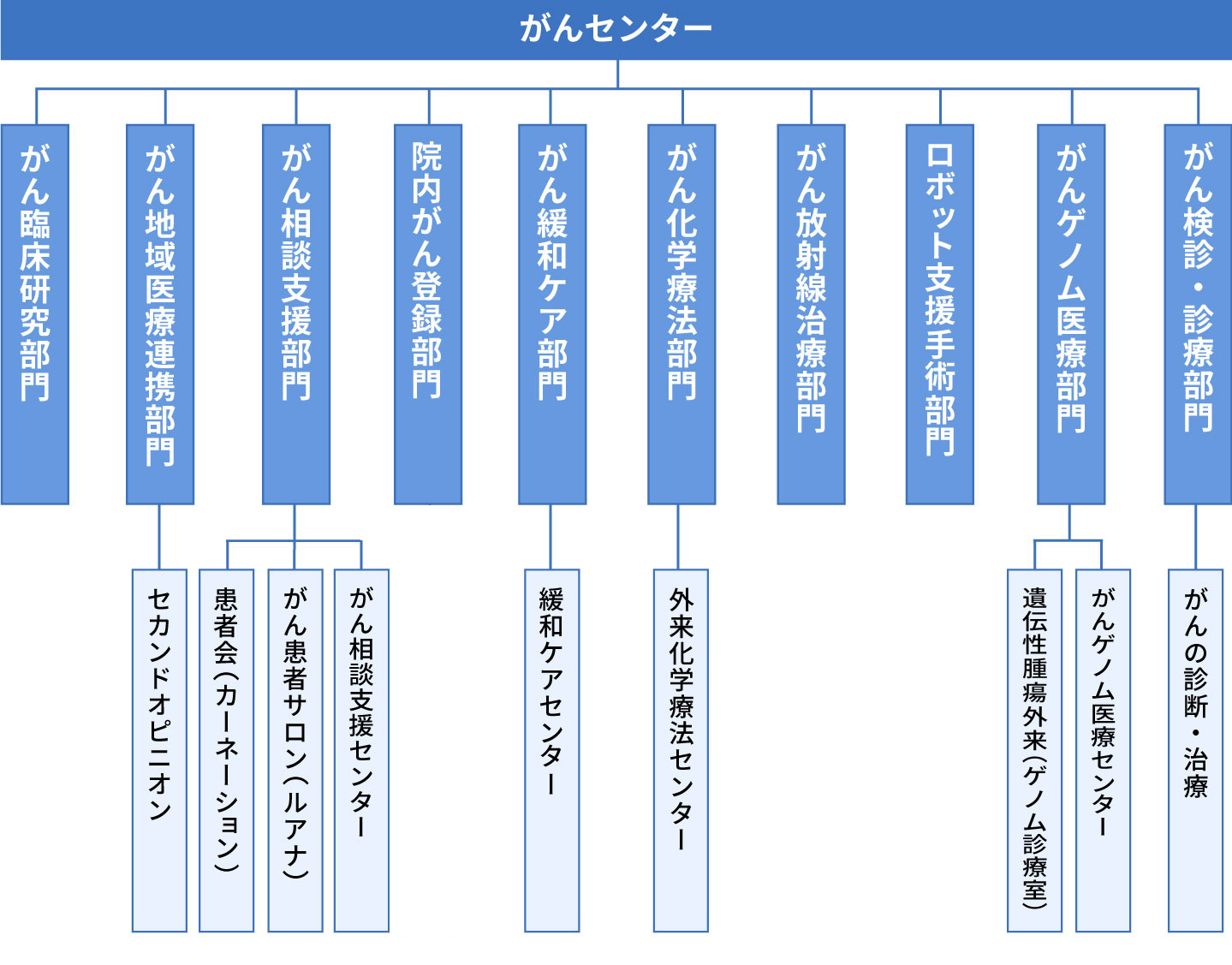 組織図