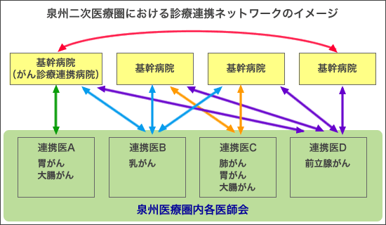 先週二次医療圏における診療連携ネットワークのイメージ