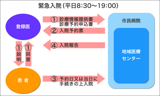 緊急入院時の開放病床利用手続き