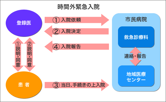 緊急入院時の開放病床利用手続き