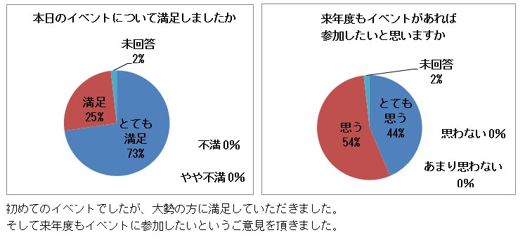 アンケート結果２